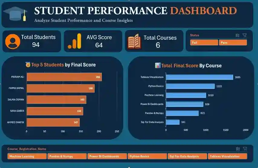 Student Performance Analysis data analytics project