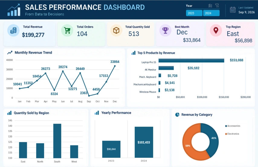 Sales Performance Dashboard data analytics project