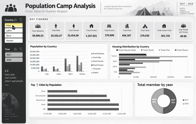 Population Camp Analysis data analytics project